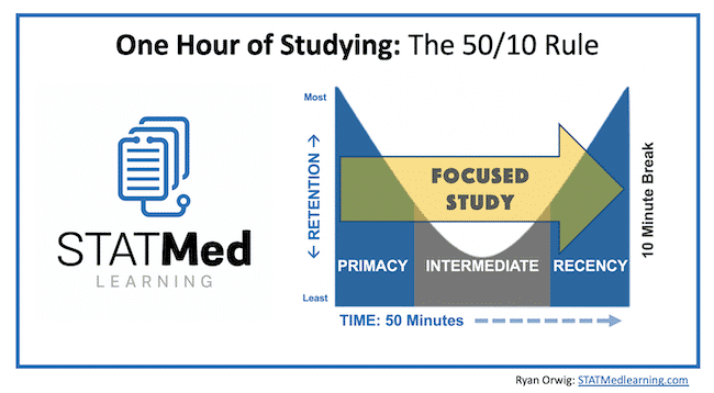 Picture: 50/10 Rule of Studying for struggling medical students