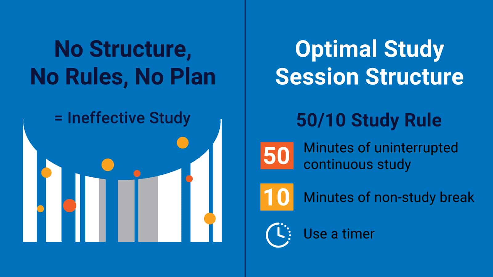 Optimal Study Session Structure Chart displays an ineffective study session and shares the 50/10 study rule,  recommending 50 minutes of uninterrupted continuous study and 10 minutes for a non-study break. 