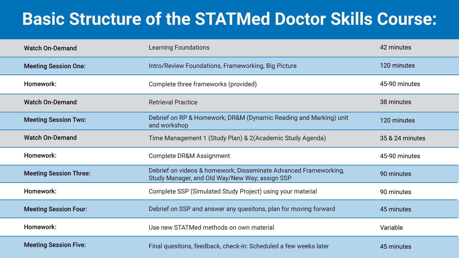 Infographic: Basic Structure of the STATMed Doctor Skills Course