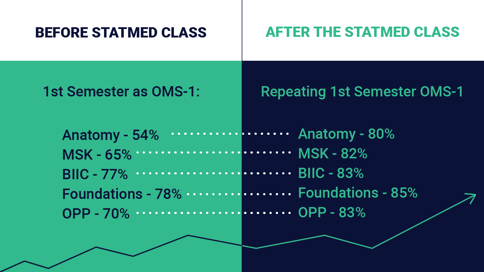Before and after the STATMed Class, results after repeating the first year of medical school